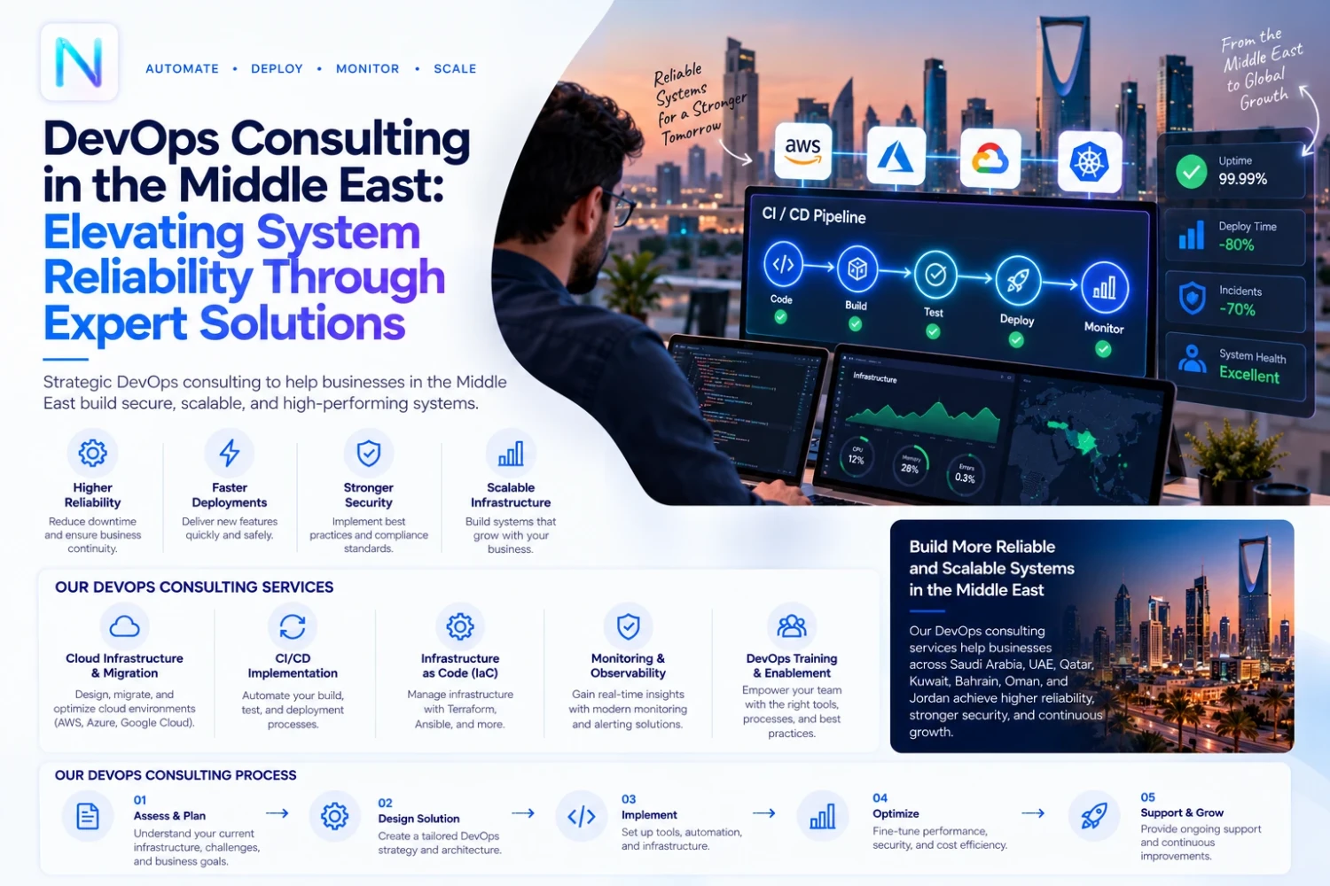 DevOps Consulting in the Middle East: Elevating System Reliability Through Expert Solutions